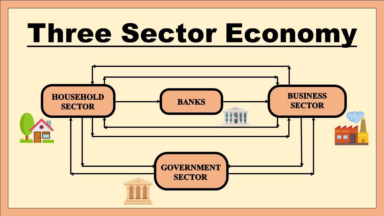3 Sector  Economy | Circular Flow of Income | Quickest & Easiest Explanation in Hindi