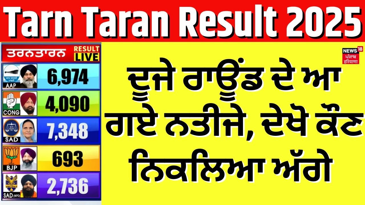 Tarn Taran bypoll 2025 Result | ਦੂਜੇ ਰਾਊਂਡ ਦੇ ਆ ਗਏ ਨਤੀਜੇ, ਦੇਖੋ ਕੌਣ ਨਿਕਲਿਆ ਅੱਗੇ | News18