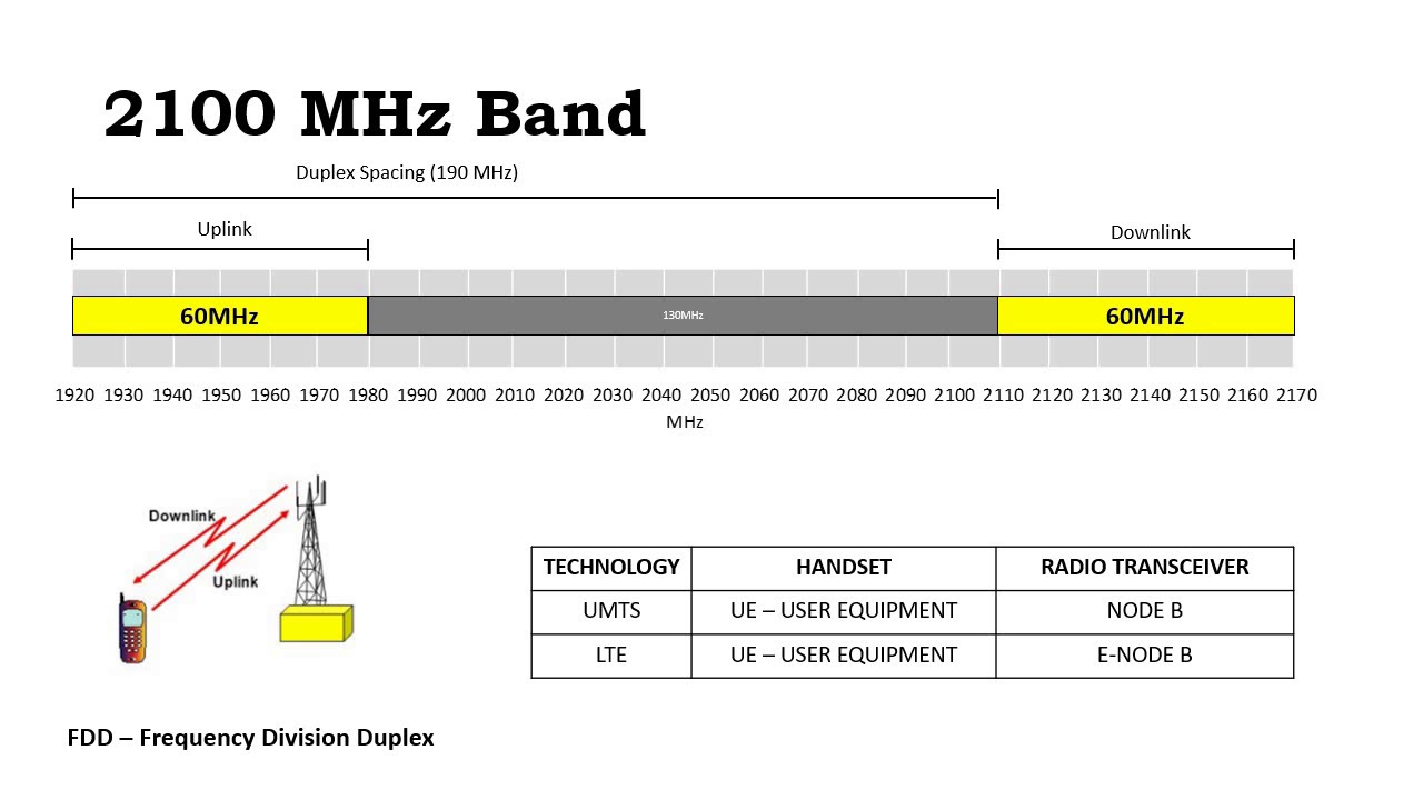 2100 MHz Band