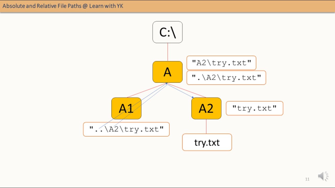 Absolute and Relative File Paths