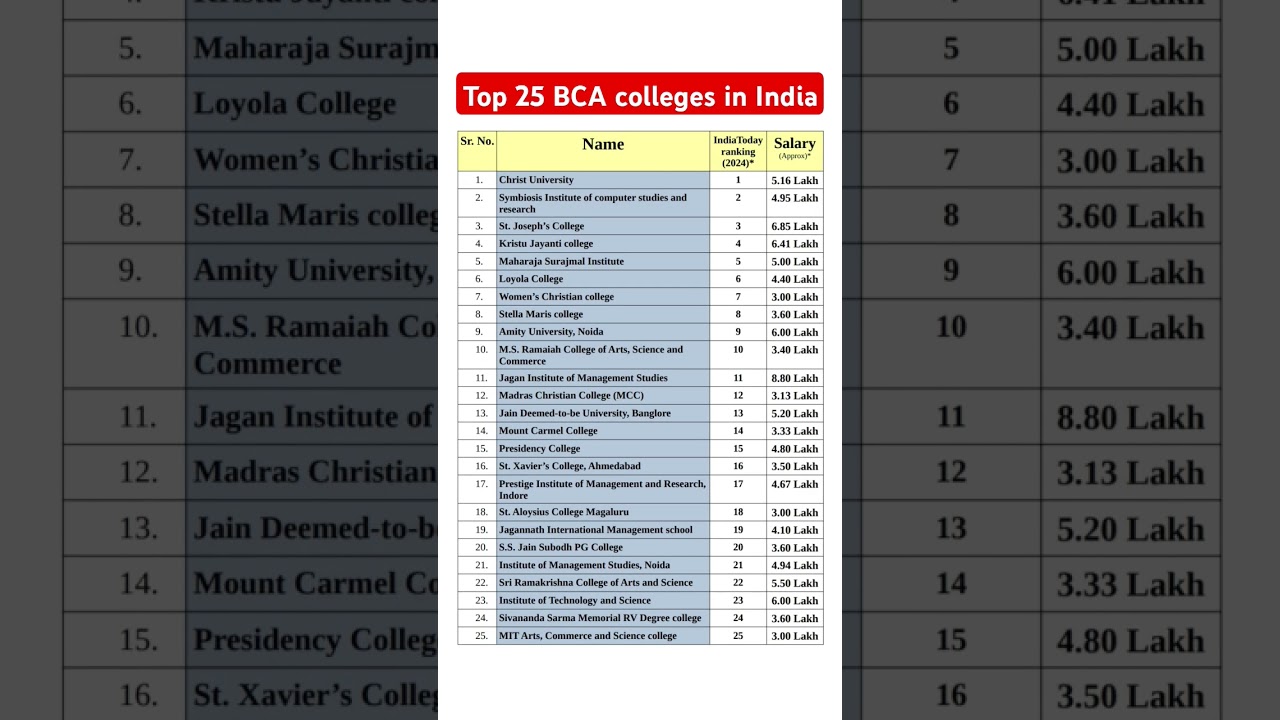 Best 25 BCA colleges in India according to India Today BCA college rankings #bca
