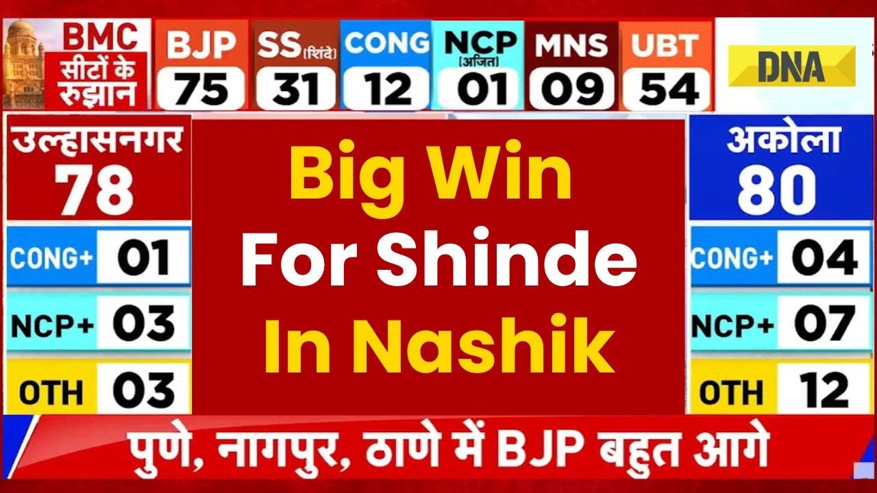 BMC Result: Big Win For Eknath Shinde Party In Nashik | Maharashtra Civic Election 2026 Updates