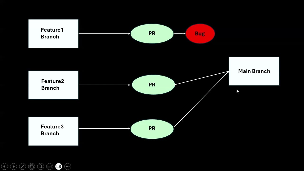 Video 3: Understanding Branching in GitHub: A Step-by-Step Guide