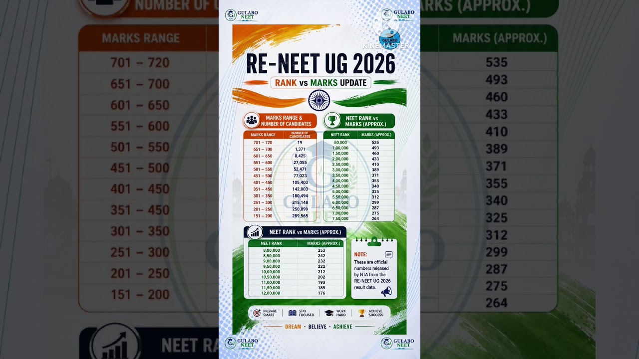 RE-NEET UG 2026 Rank vs Marks (Official NTA Data) 🇮🇳#reneet2026
