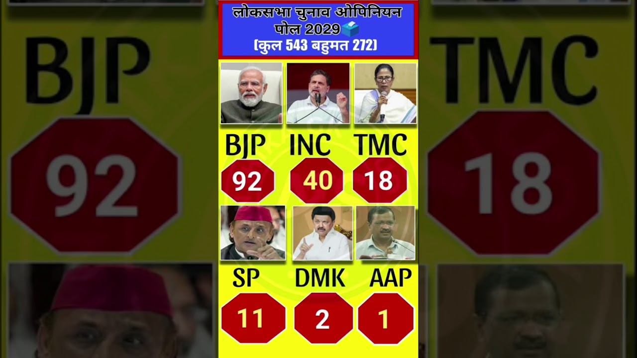 Lok Sabha Elections 2029: If elections were held today, who would form the government? #bjp#politics