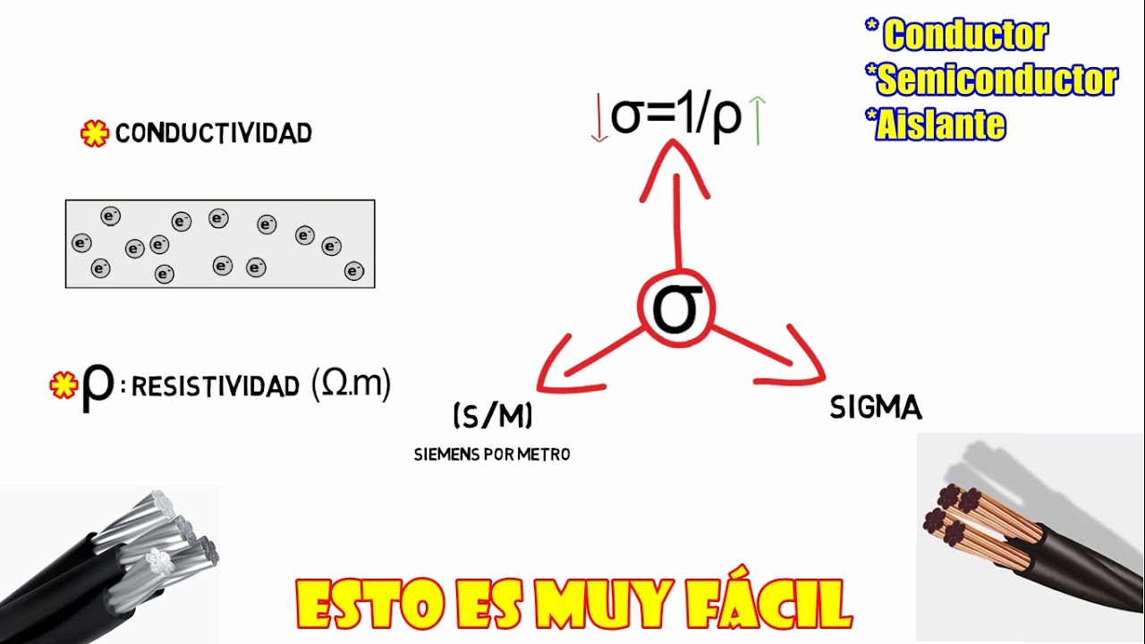 Conductores y Materiales Eléctricos (¿Que es la conductividad?) - Clasificación y Propiedades
