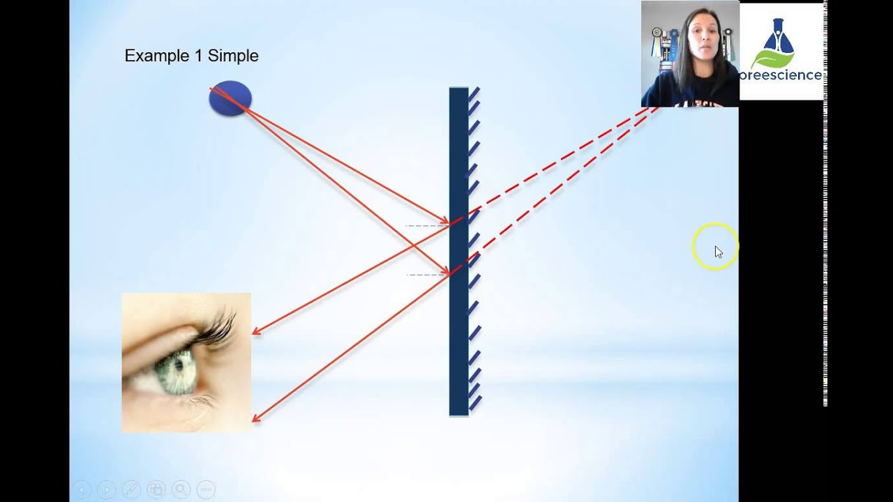 Image characteristics Plane Mirrors