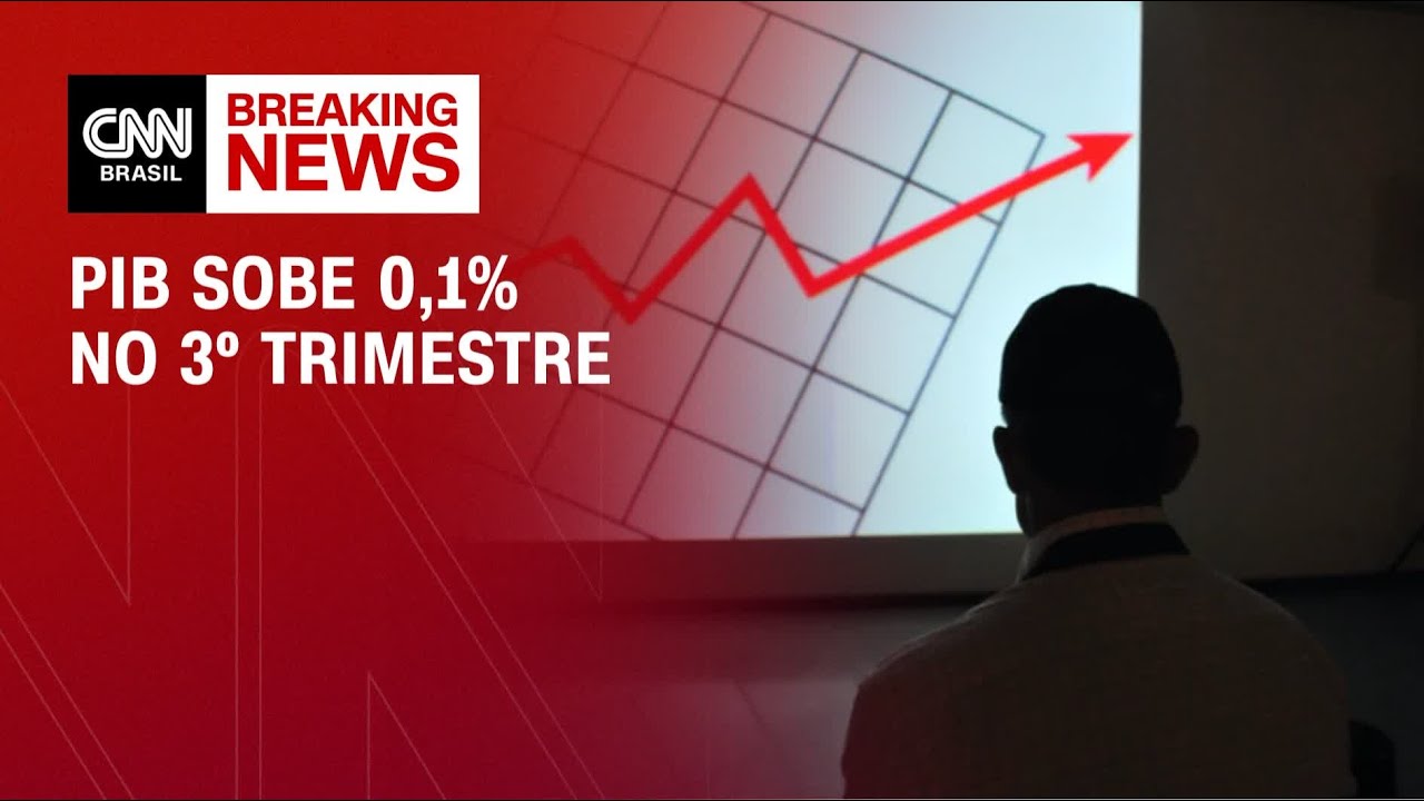 PIB sobe 0,1% no 3&ordm; trimestre | LIVE CNN