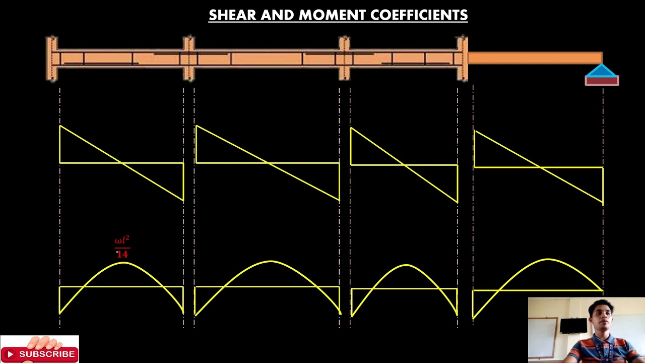 NSCP SHEAR AND MOMENT COEFFICIENTS