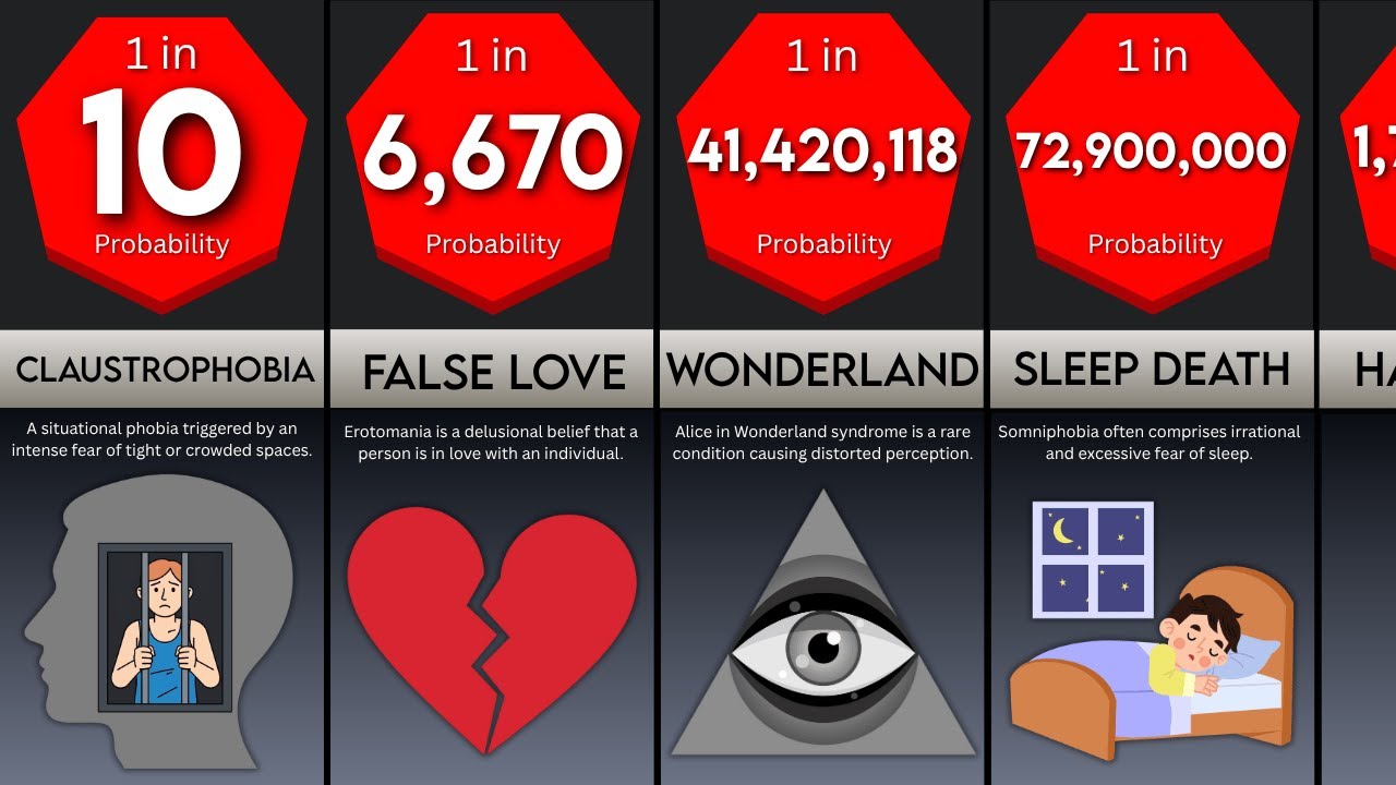 Probability Comparison: Rarest Mental Disorders in Humans
