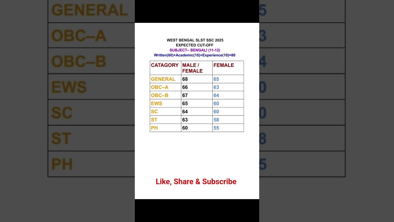 WB SLST SSC 2025 Expected Bengali (PG 11-12) Cut off #ilearnclasses