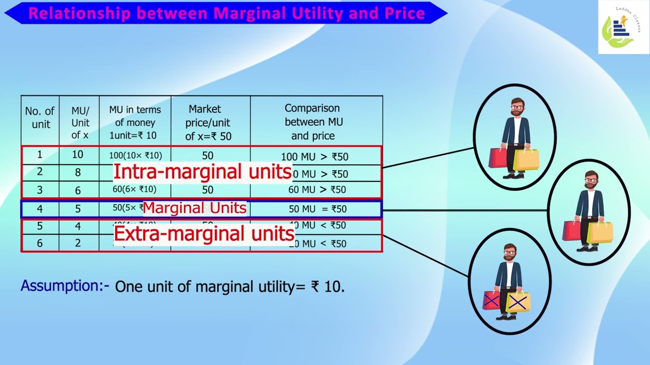 Relationship between Marginal utility and Price | Amit Laddha