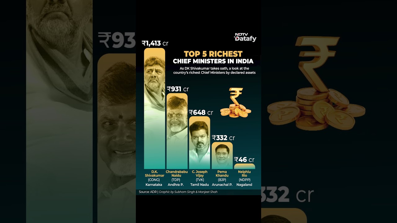 DK Shivakumar Tops List Of India's Richest Chief Ministers