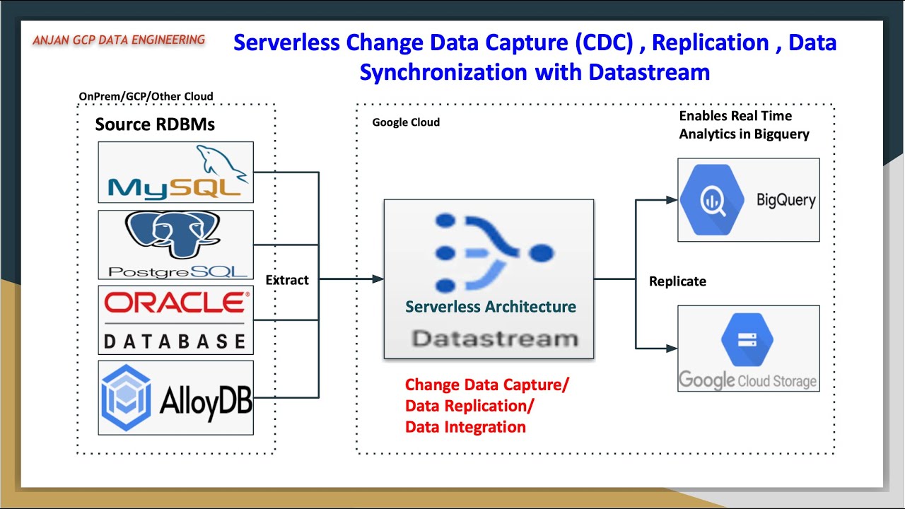 Serverless Change Data Capture (CDC) , Replication , Data Synchronisation with Cloud Datastream
