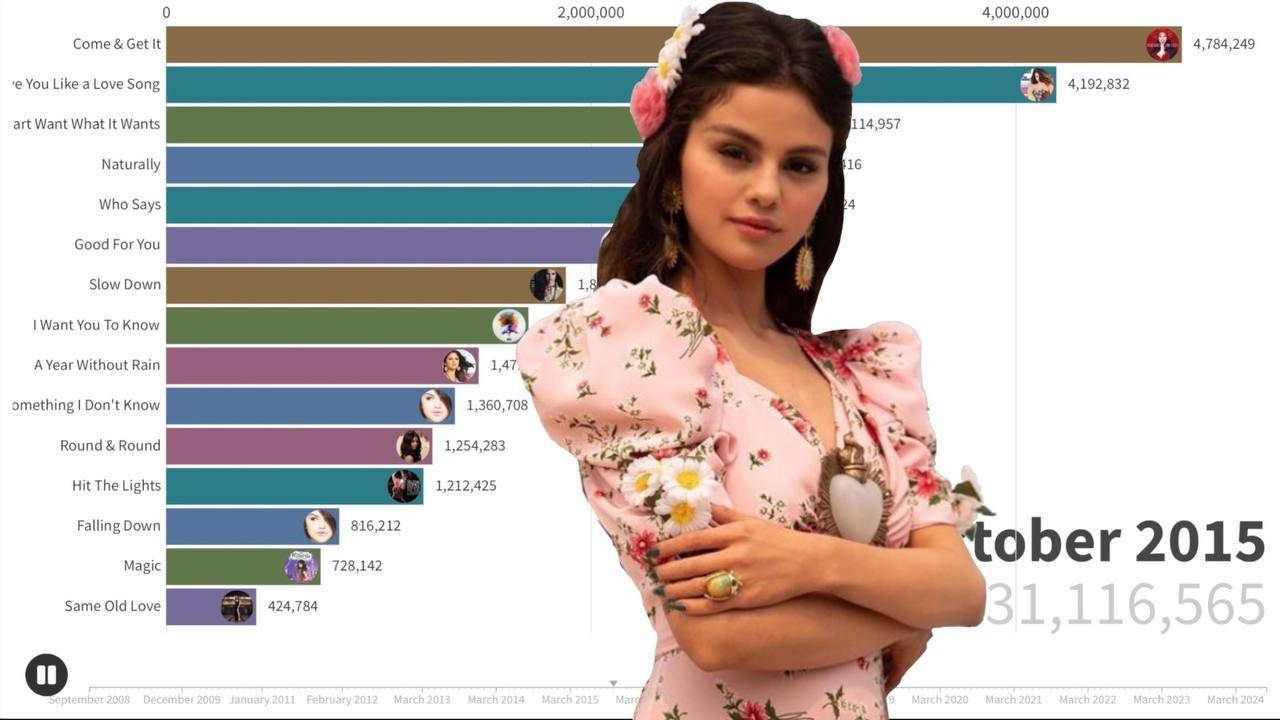 Selena Gomez Singles Sales Battle | Chart History