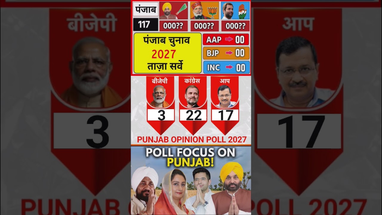 Punjab Vidhansabha Chunav 2027 | Punjab Opinion Poll 2027#punjabelection2027 #loksabhaelection2029