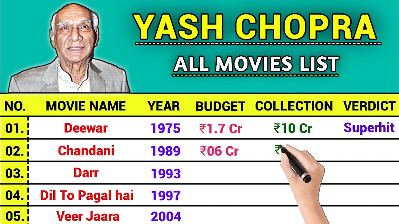 Yash Chopra Hit and Flop Movie List | Box Office Collection | Complete Filmography | Darr - Waqt