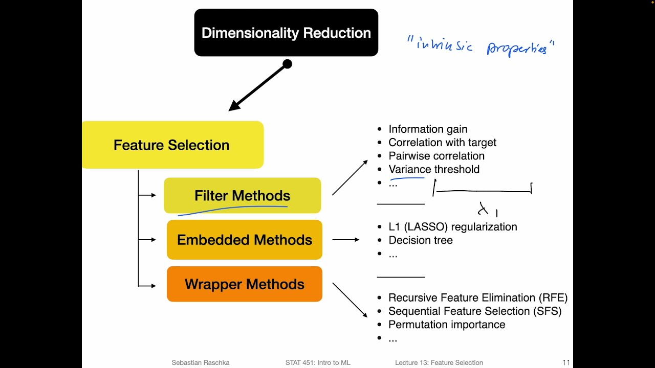 13.1 The Different Categories of Feature Selection (L13: Feature Selection)