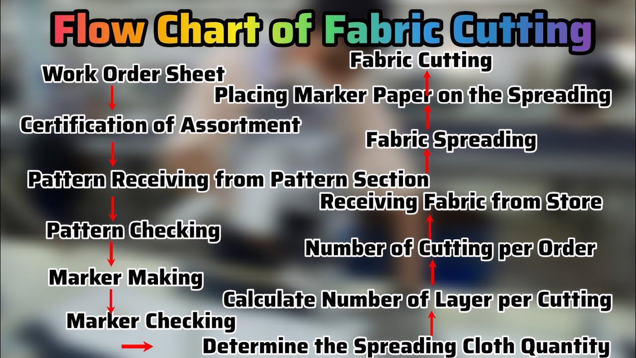 Flow Chart or Sequence of Fabric Cutting with Brief Explanation 