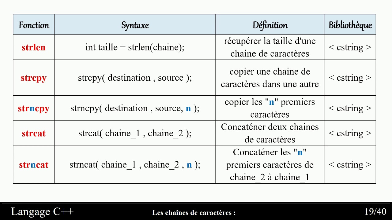 Langage C++  partie 9   Les chaines de caractères