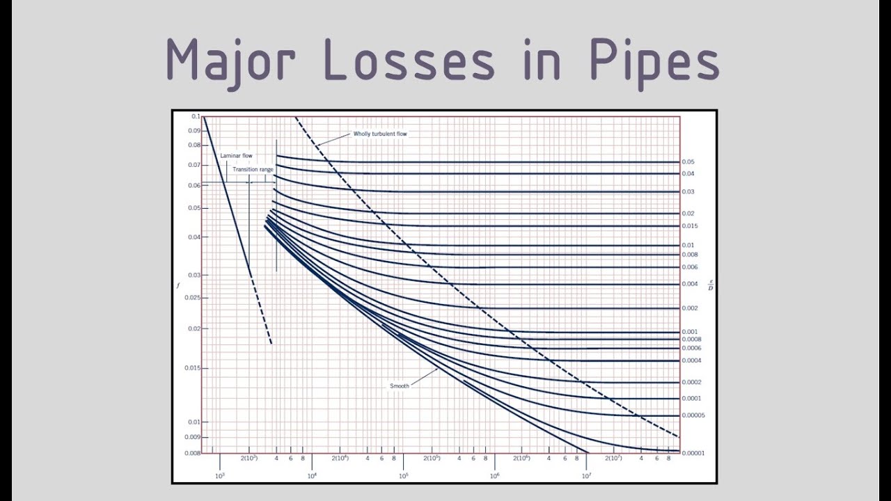 Darcy - Weisbach Equation, Moody Chart & Colebrook Formula
