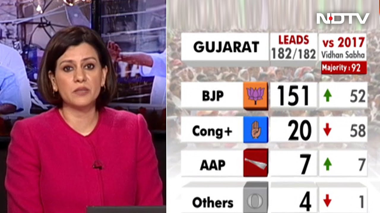 BJP's Gujarat Surge Looks Headed For Record, Congress Its Worst-Ever Score