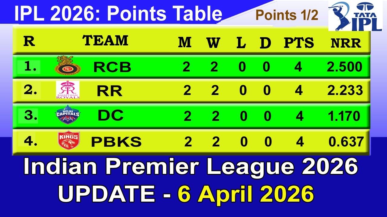 IPL 2026 Points Table Today 6 APRIL | TATA IPL Points Table 2026