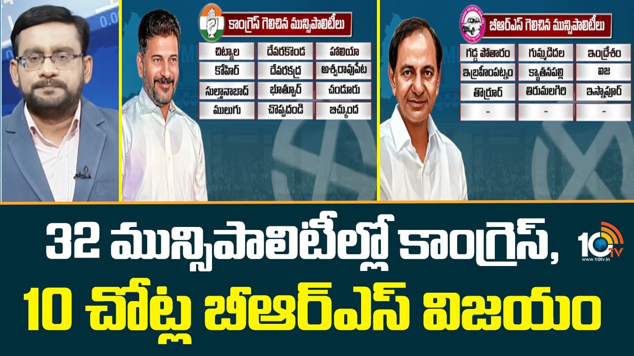 Congress 32 and BRS 10 Lead In Results |32 మున్సిపాలిటీల్లో కాంగ్రెస్, 10 చోట్ల బీఆర్ఎస్ విజయం |10TV