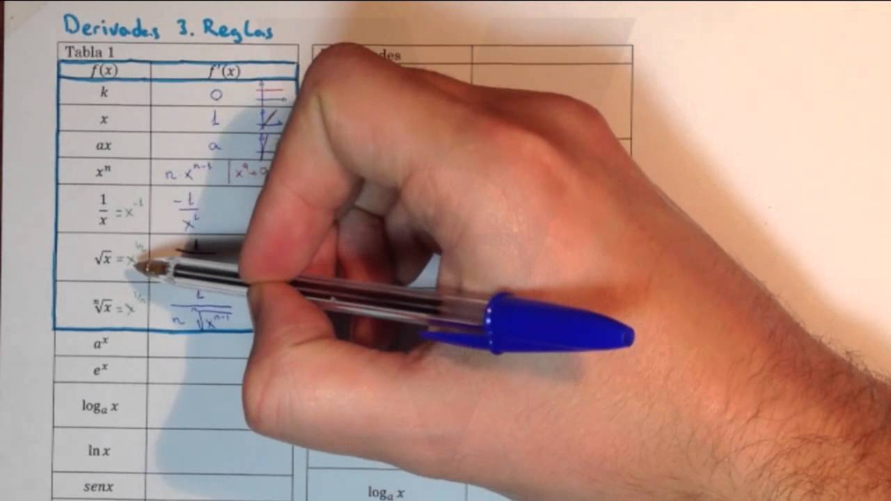 B1. Derivadas3a. Tabla de derivadas I