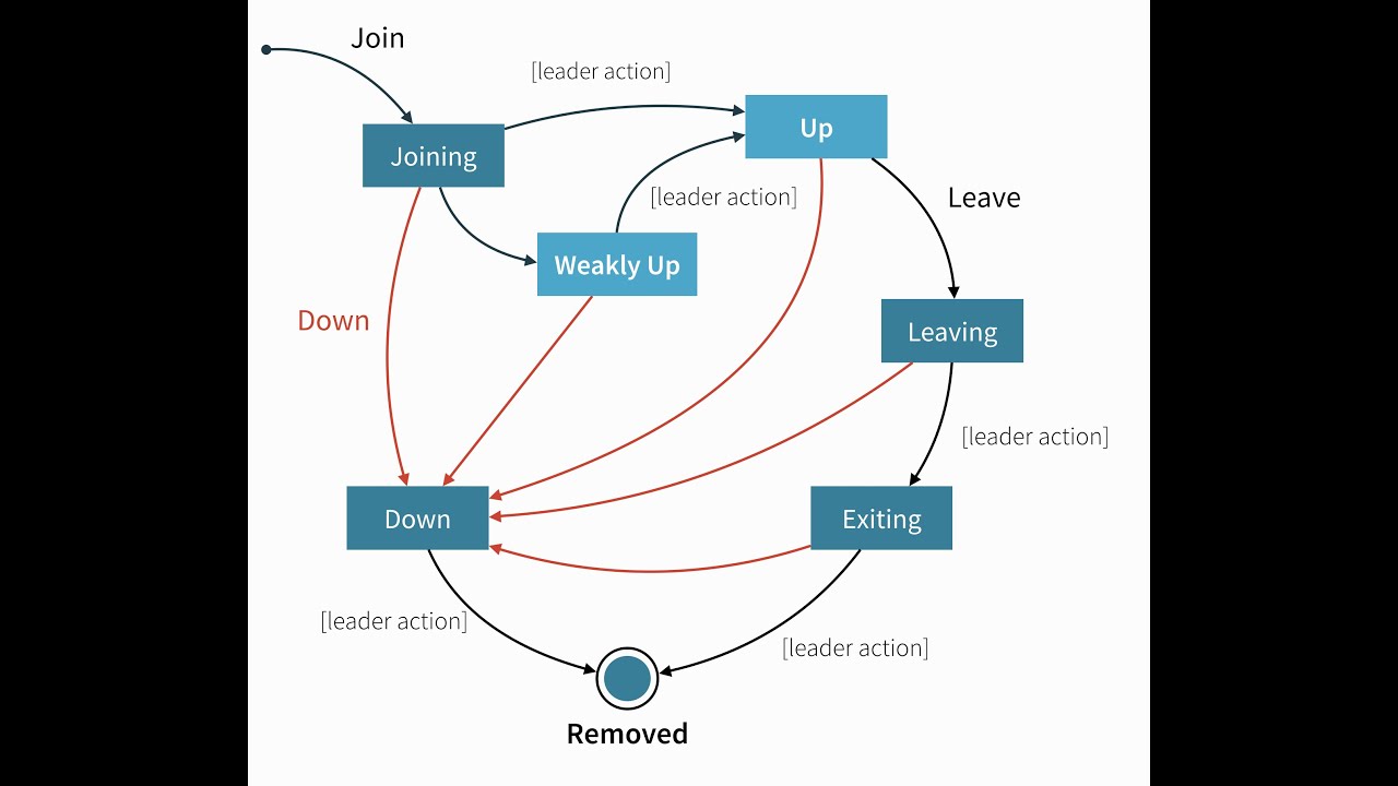 Part 2 - How Akka Cluster Works - Cluster Node Lifecycles