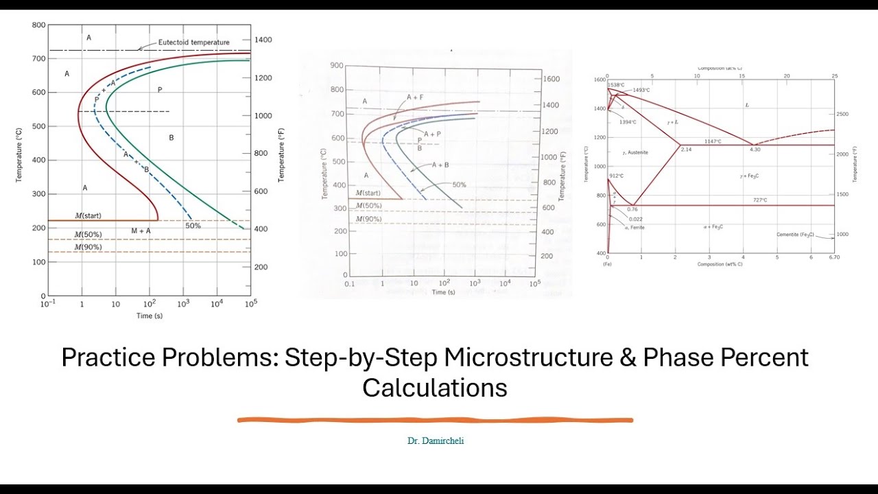Practice Problems: Step-by-Step Microstructure & Phase Percent Calculations