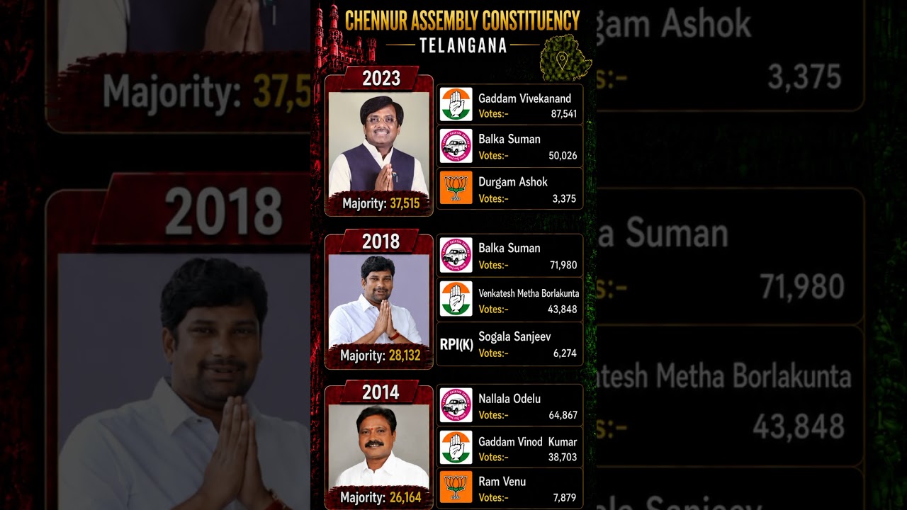 Chennur constituency elections 2014-23🗳️☑️ #mla #chennur #telangana #politics #congress #shorts