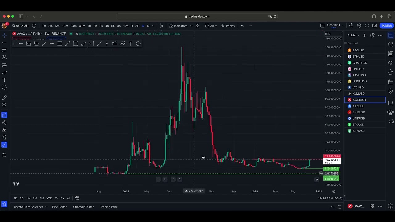 11/12 AVAX Charting Support and Resistance