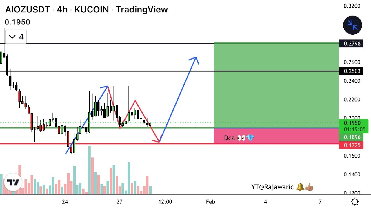 Aioz Network Coin/Token Price Prediction & Crypto Technical Analysis