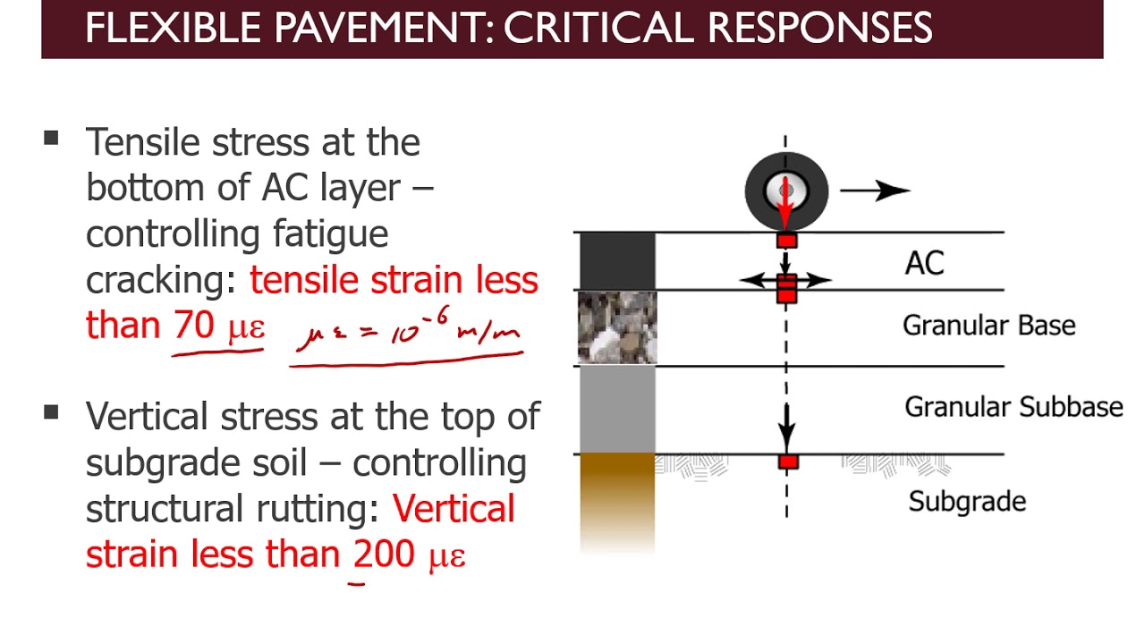 Note 20: Pavement Mechanics - Flexible Pavement 1