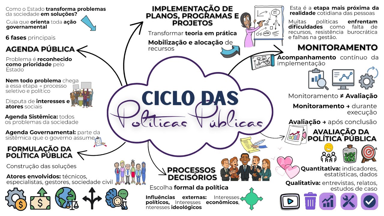 Ciclo das Políticas Públicas: Da agenda à avaliação de planos, programas e projetos. 🌐 #CNU2025
