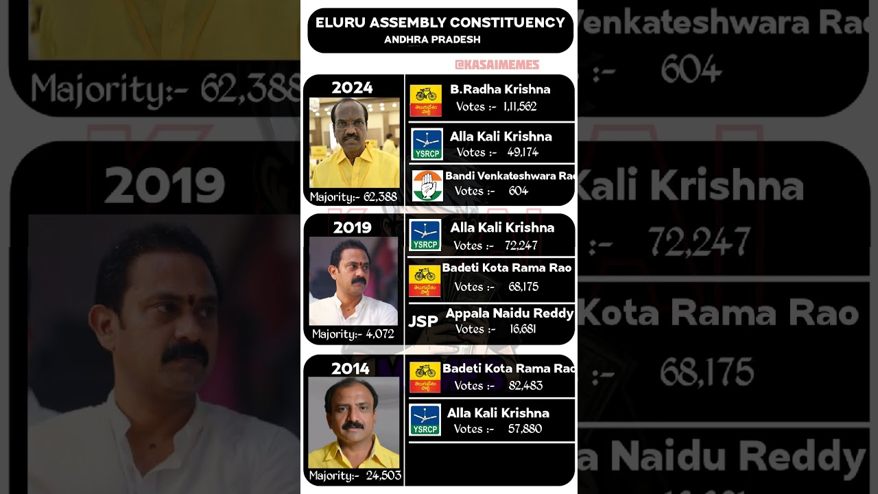 Eluru constituency elections 🗳️☑️ #mla #election #andhrapradesh #eluru #news #politics #shorts