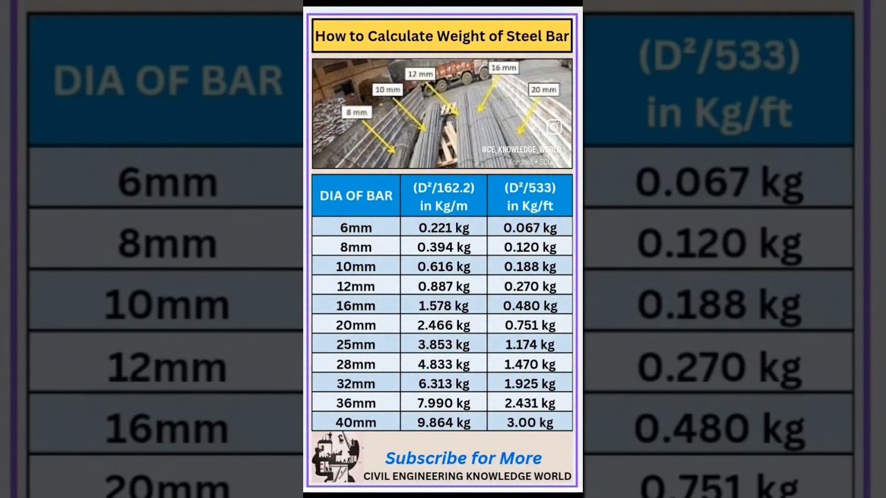 How to Calculate the Weight of Steel #civil #civilconcepts #civilbasicknowledge #unitweightofsteel