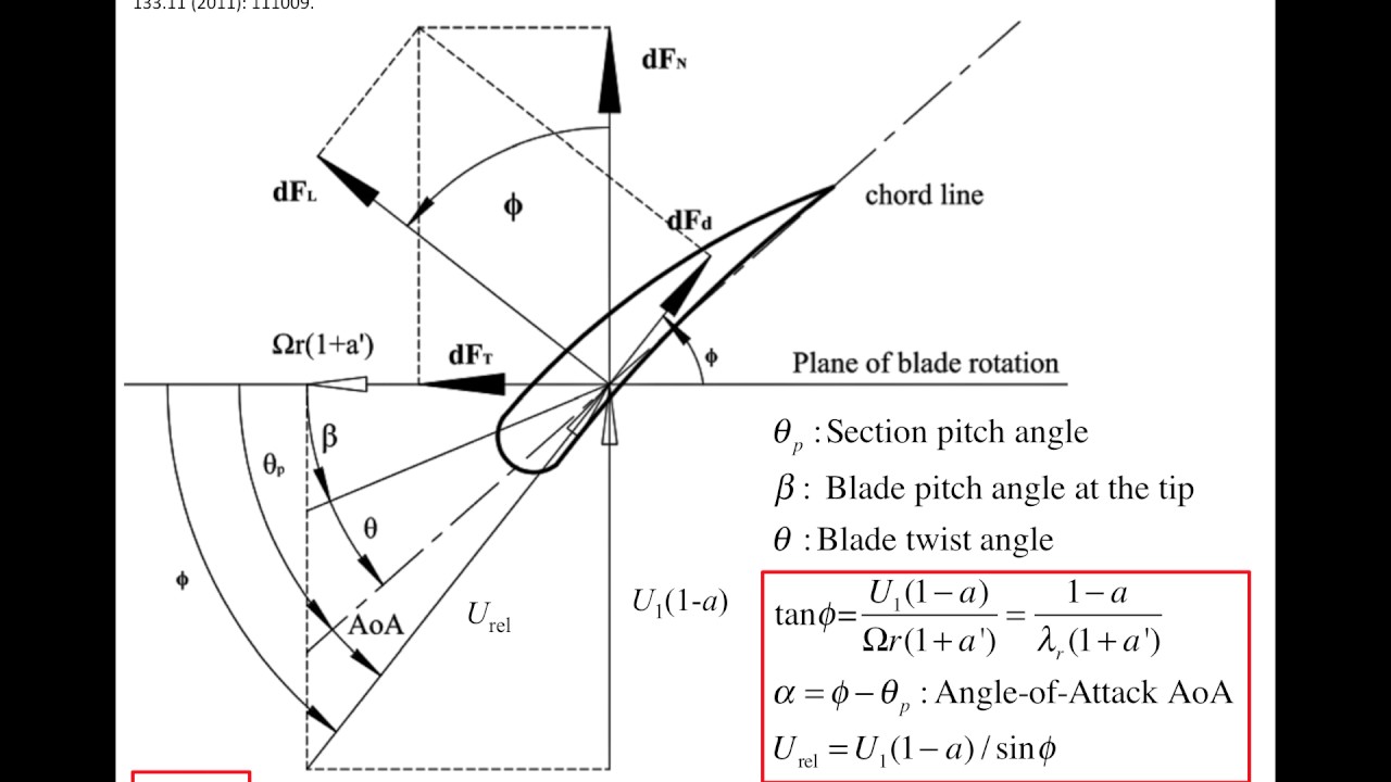 Understanding Wind Turbines (26) - Control 3