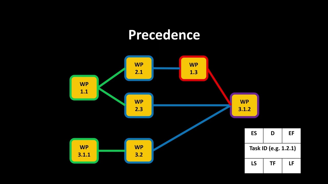 9. APM PFQ - Scheduling Activities