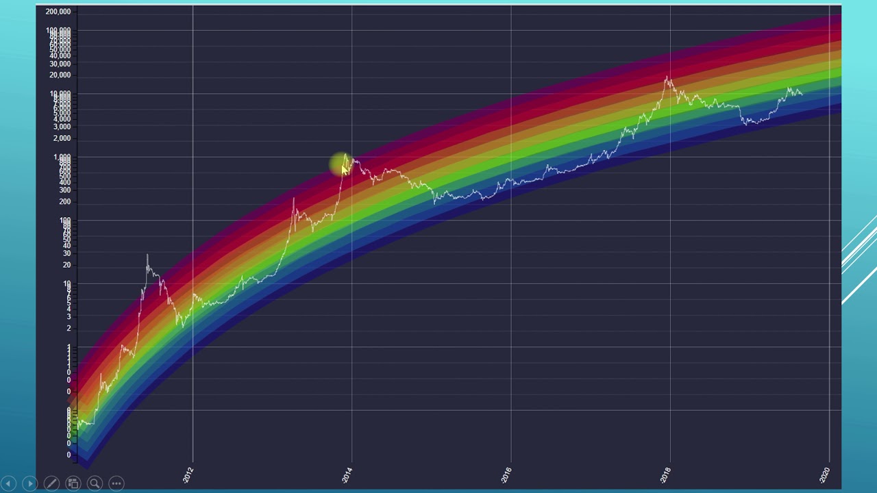 Can this rainbow indicator accurately predict when to buy/sell Crypto Currency or Bitcoin?