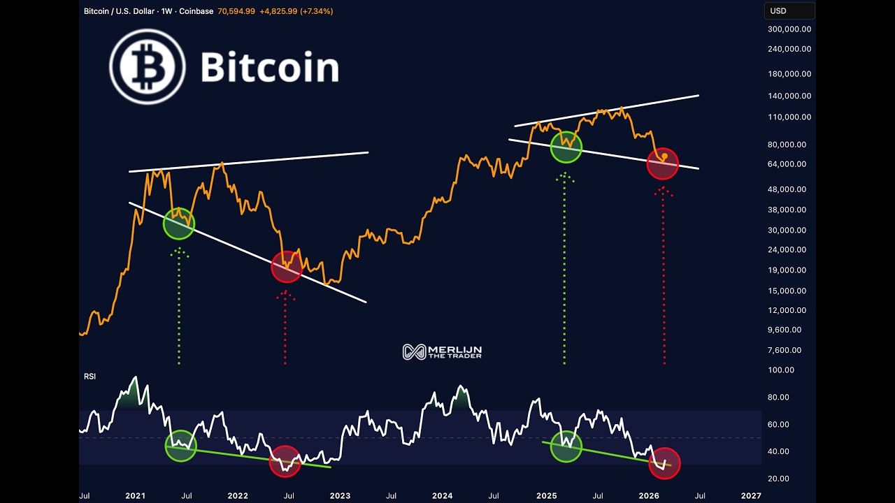 Bitcoin’s RSI Just Repeated the 2021 Signal — What Happens Next?