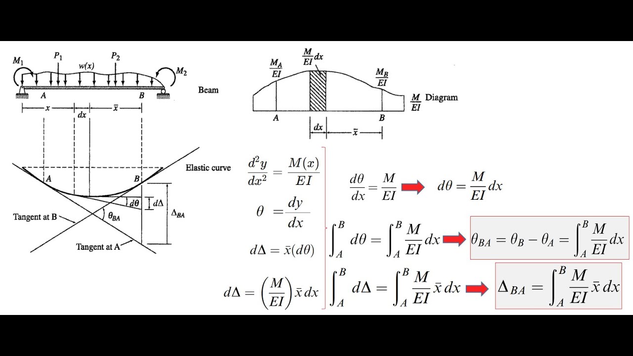 Moment-Area Method- 3- روش لنگر-سطح