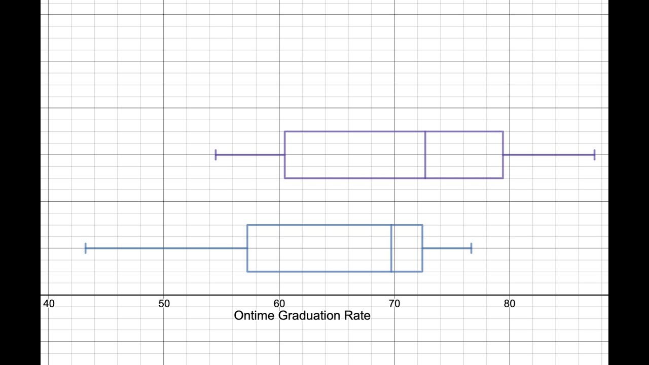 Making Side-by-side Boxplots on Desmos
