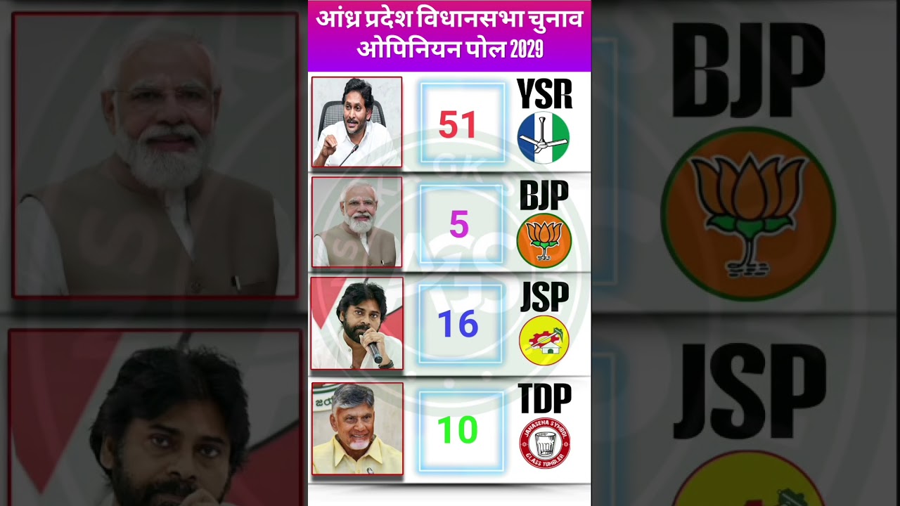 😱🔥AP 2029 Yuva Kranti: C-Voter Survey Kehta Hai 25 Seat Par Gen-Z Jagan Ko Hataayega Ya CBN-Pawan🗳️