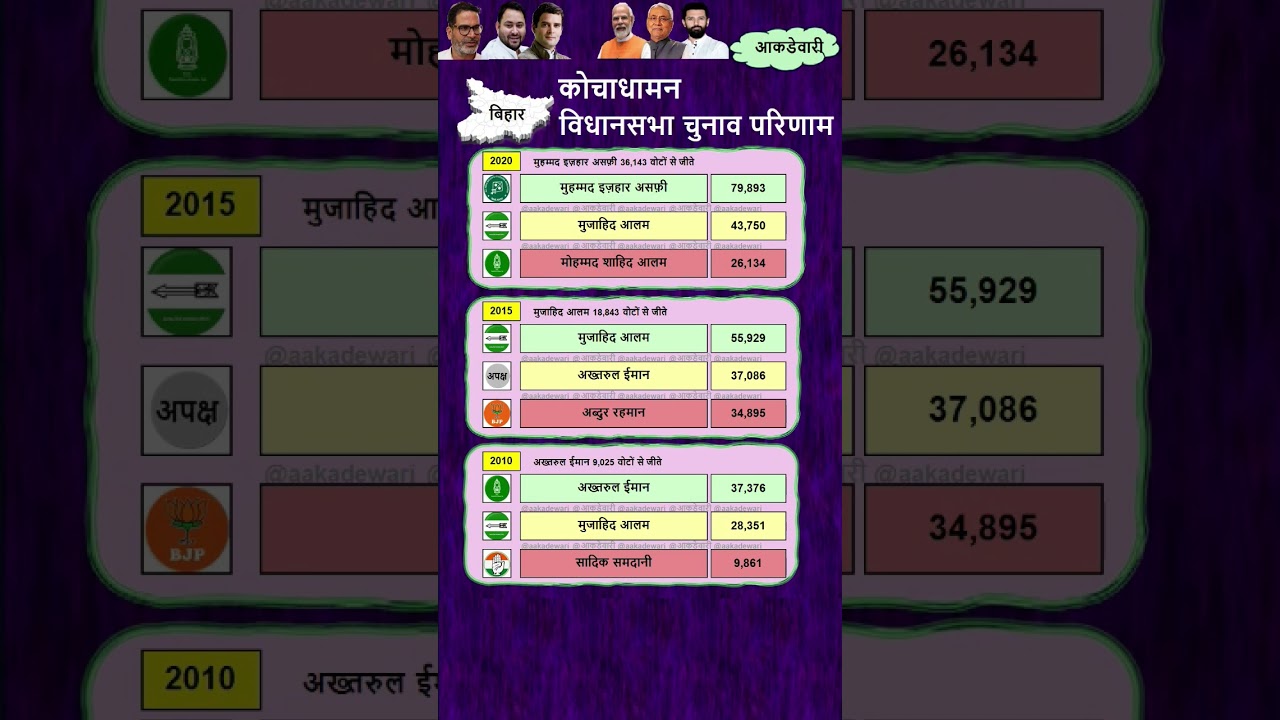 Kochadhaman Seat | Bihar Vidhan Sabha Election Results 2010, 2015, 2020 | कोचाधामन #Kochadhaman