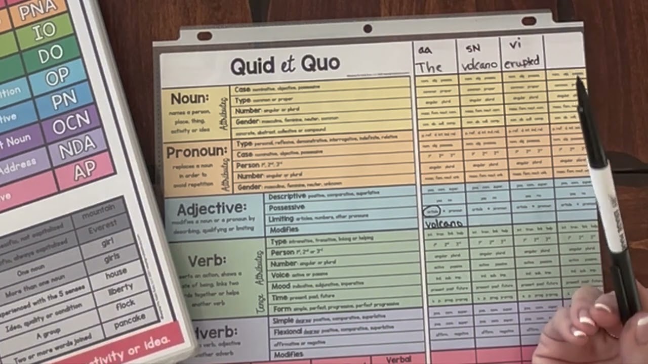 Quid et Quo Directions and Ideas - CC Essentials EEL Classical Conversations - Free printable chart