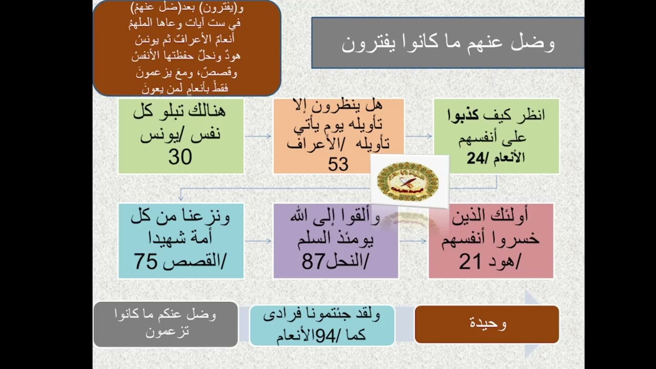 متشابهات الانعام /21/ وضل عنهم ما كانوا يفترون