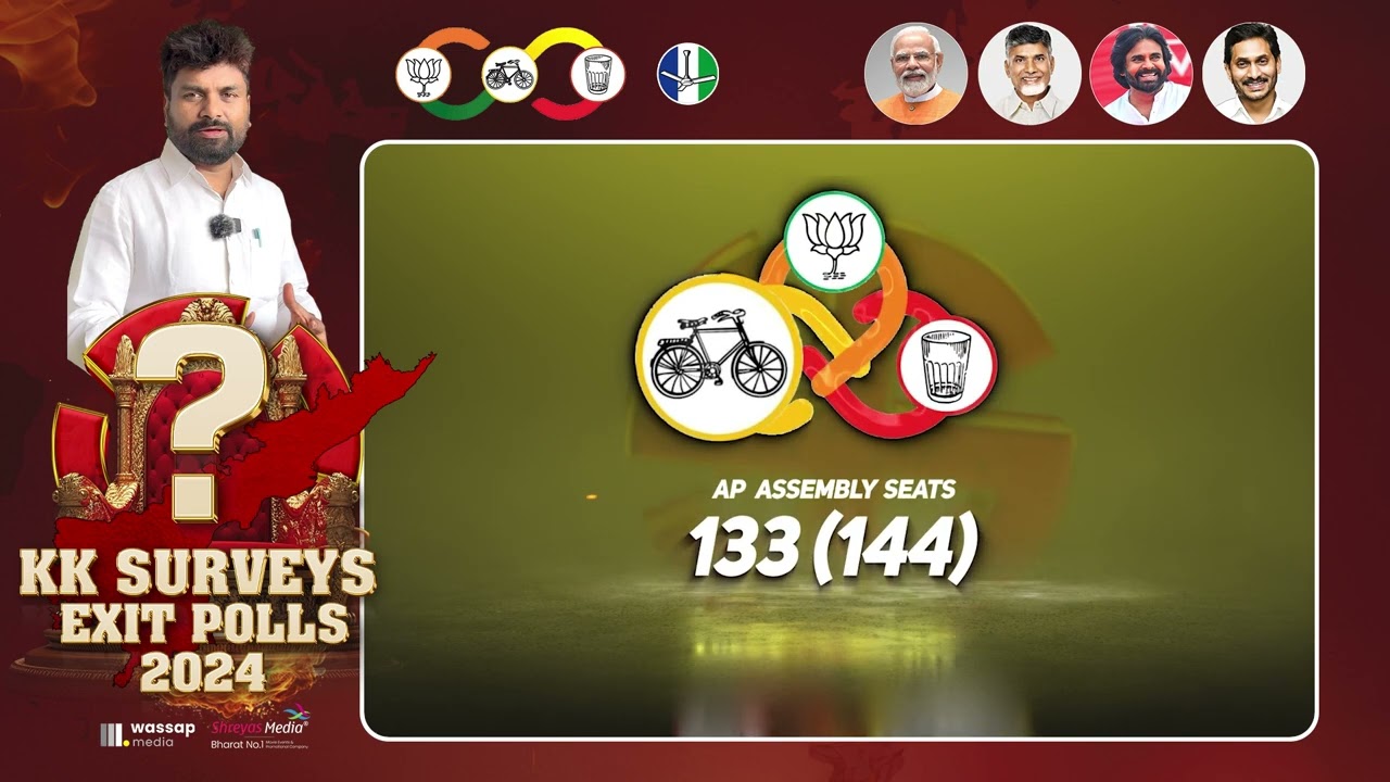 Andhra Pradesh Exit Polls 2024 | KK Survey | AP Election Results 2024 | Shreyas Media