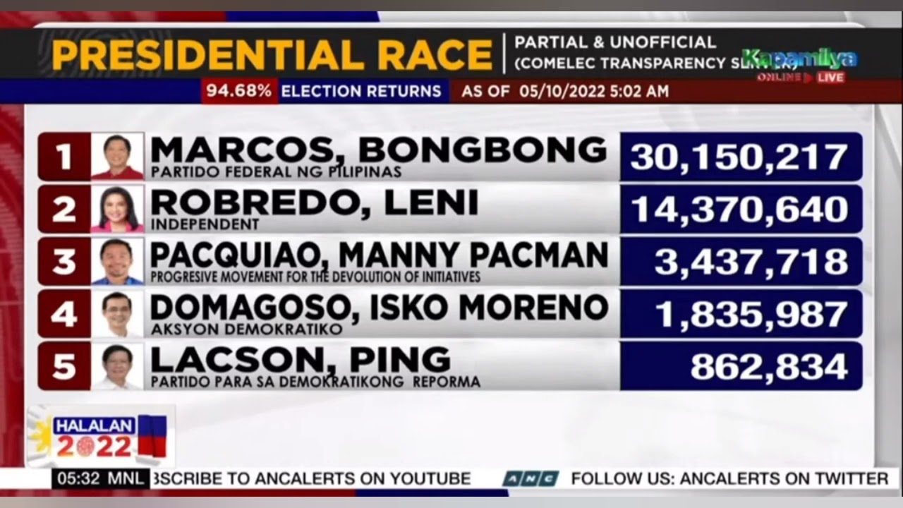 PHILIPPINE PRESIDENTIAL  ELECTION RESULTS AS OF 5:02AM 05/10/22 #halalan2022 #eleksyon2022